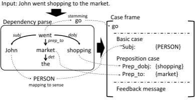 Figure 3: Example of case frame extraction.