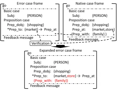 Figure 5: Enriching an error case frame.