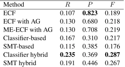 Table 2: Correction performance in recall (Rprecision ( ),P), and F -measure (F ).