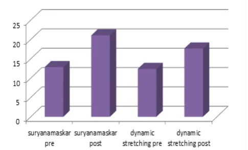 Table 1: Bilateral pre-intervention measurements of both outcome measures for suryanamaskar and dynamic stretching