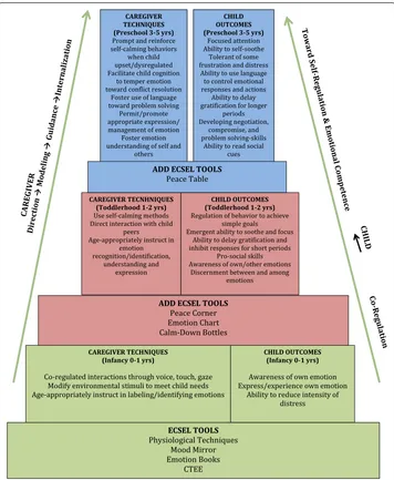 Fig. 1 Developmental timeline for implementation of key ECSEL components toward building emotional competence on the path toward self-regulation