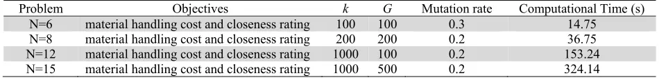 Fig. 3 Convergence of BBO for N= 6 FLP 