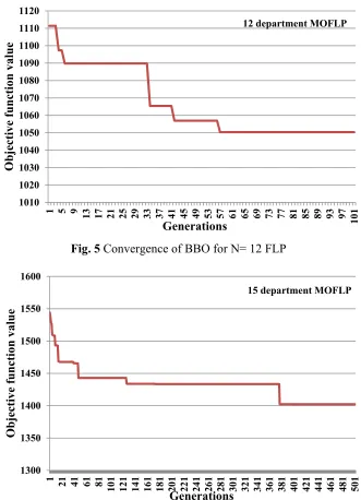 Fig. 5 Convergence of BBO for N= 12 FLP 