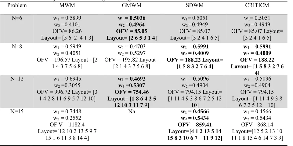 Table 5  NSBBO and NSGA-II parameters setting 