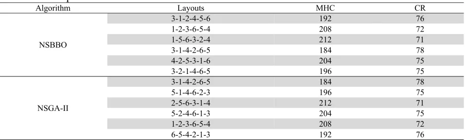 Fig. 8. Pareto solution front of 6-department FLP using NSGA-II 