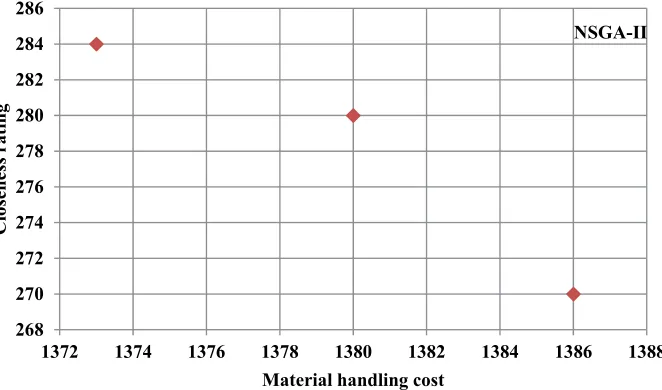 Fig. 12 Pareto solution front of 12-department FLP using NSGA-II  