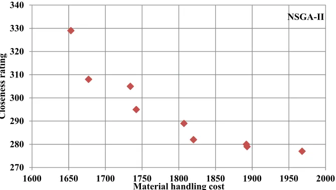 Fig. 13. Pareto solution front of 15-department FLP using NSBBO 
