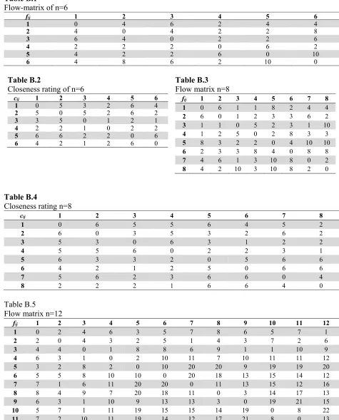 Table B.4  Closeness rating n=8  