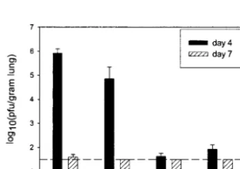 FIG. 4. V�diverse in FI-RSV-immunized mice. Mice were immunized with vvGsor FI-RSV and challenged with live RSV