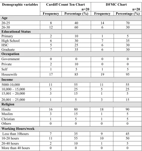 Table  4.1:  Frequency  and  percentage  distribution  of  demographic  variables  ofmothers in Cardiff Count Ten Chart and DFMC Chart