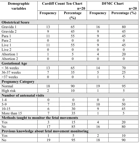 Table 4.2: Frequency and percentage distribution of obstetrical variables of mothers
