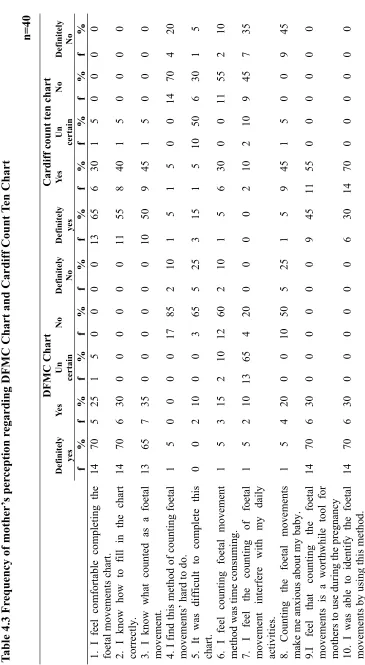 Table 4.3 Frequency of mother’s perception regarding DFMC Chart and Cardiff Count Ten Chart