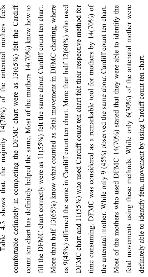 Table  4.3  shows  that,  the  majority  14(70%)  of  the  antenatal  mothers  feels