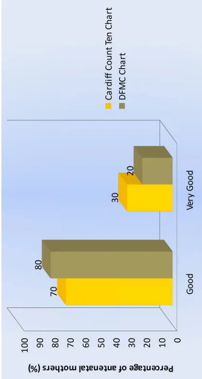 Table 4.4: Frequency and percentage distribution of level of mother’s perception