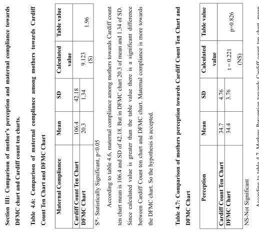 Table 4.6: Comparison of maternal compliance among mothers towards  Cardiff