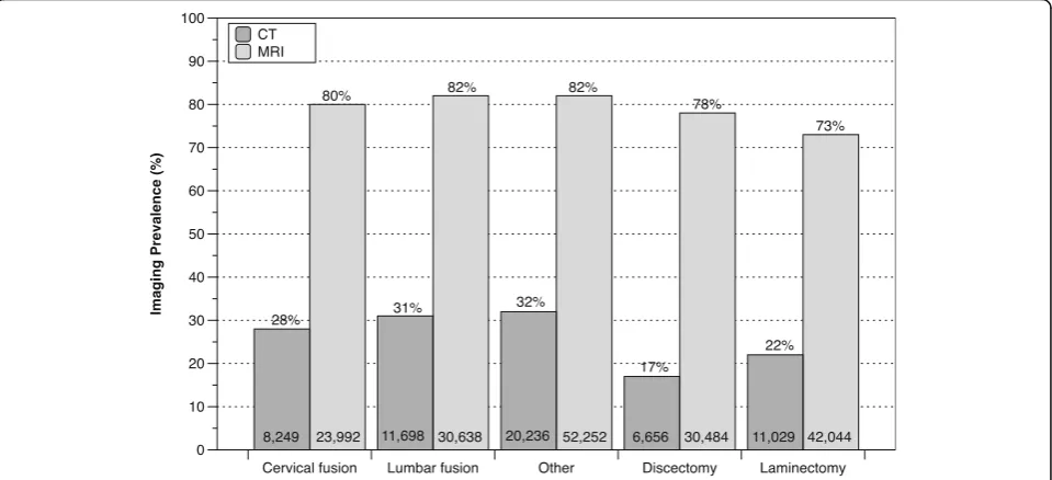Fig. 1 Preoperative imaging prevalence within 6 months of index surgery by procedure