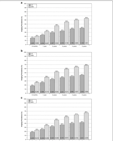 Fig. 2 Postoperative imaging prevalence for complex surgical procedures by follow-up interval for cervical fusion (long-segment fusion procedures (a), lumbar fusion (b) and otherc)