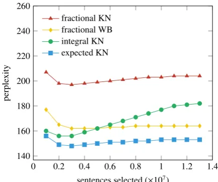 Figure 1: On the language model adaptation task,expected KN outperforms all other methods acrossall sizes of selected subsets