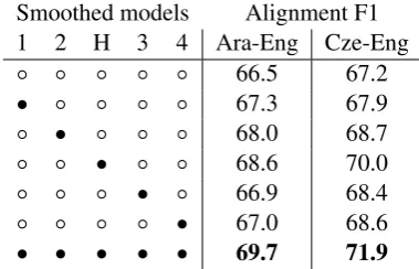 Figure 2: Alignment F1 vs. D of fractional KNsmoothing for word alignment.