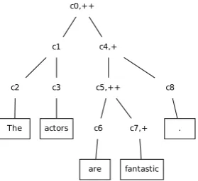 Figure 1: An example of a parse tree from the Stanford sen-timent treebank, which annotates sentiment at the level of5 weights—same as the group in the sentence regularizer—of 2 words,every constituent (indicated here by +and + + ; no mark-ing indicates ne