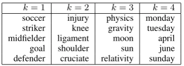 Table 1: A toy example of K=4topics. The top R=5words in each topics are displayed.The LDA regularizerwill construct four groups from these topics