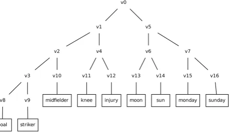 Figure 2: An illustrative example of Brown clusters for N 1= . The Brown cluster regularizer constructs 17 groups, oneper node in for this tree, v 0 , v 1 , 