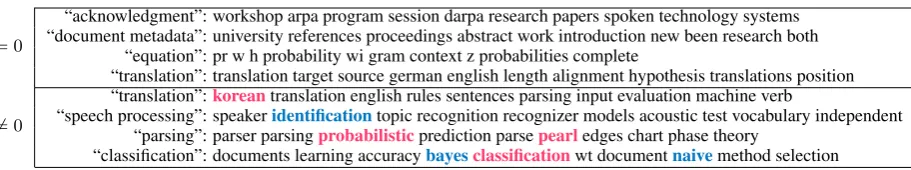 Table 6: Examples of LDA regularizer-removed and -selected groups (in v ) in the forecasting scientiﬁc articles dataset