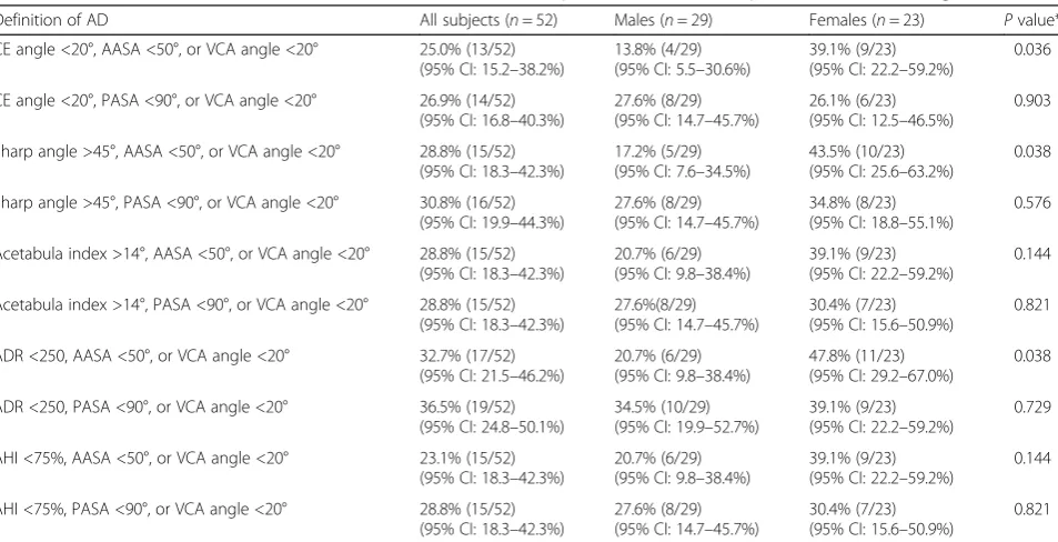 Table 2 Prevalence of acetabular dysplasia cases, by each parameter in three planes