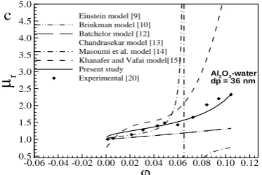 Figure 2.  Comparison between the results based on new correlation and experimental data and other theoretical models for the Al2O3–water: (a) dp = 13 nm, (b) dp = 28 nm and (c) dp = 36 nm  