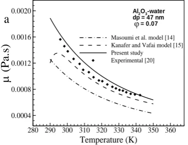 Figure 5.  Comparison between the results based on new correlation and experimental data and other theoretical models for the Cu-water and Al2O3-water