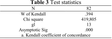 Table 4 shows KMO results, Landero and González (2012) indicate that the KMO values relate the correlation coefficients below 0.5; they are considered inadequate between 0.5 and 0.6; they also indicate low dependence between 0.61 and 0.70, and median betwe