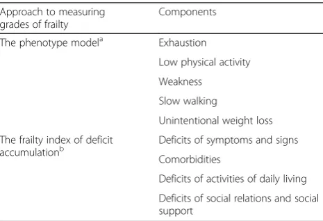Table 1 Components of the phenotype model and the frailtyindex of deficit accumulation