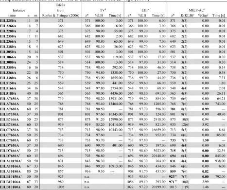 Table 4  Examples of results minimizing the number of vehicles 
