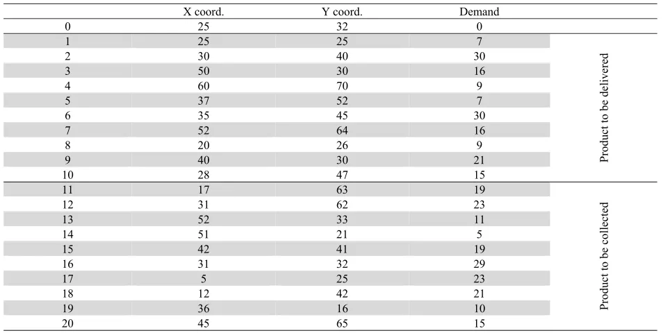 Table 1  Coordinates and loads for 20 customers 