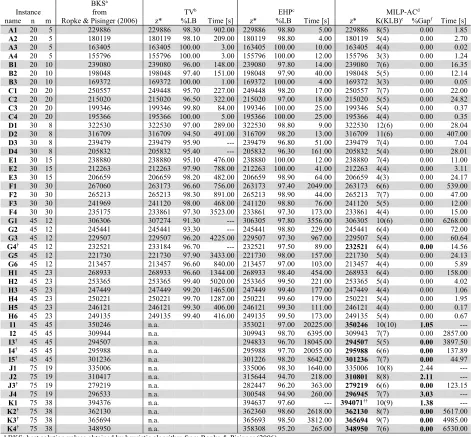 Table 2  Computational results for the VRPB cases from Goetschalckx and Jacobs-Blecha (1989), the 