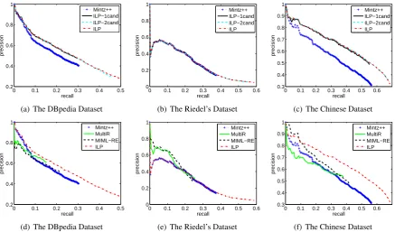 Table 1: Details of the improvements made by ILPin the DBpedia and Chinese datasets.