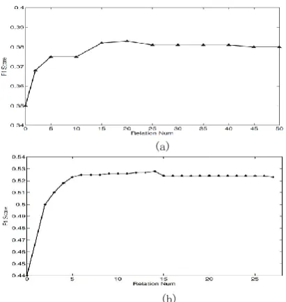 Figure 5: Performances of manually selected cluesand automatically learnt clues on two datasets.