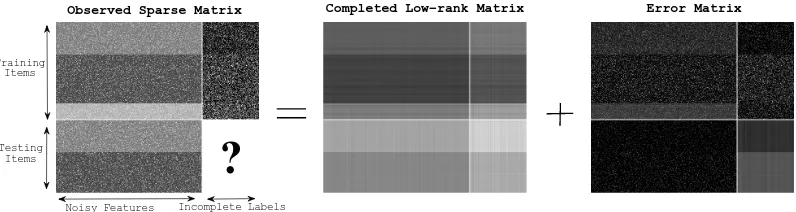 Figure 2: The procedure of noise-tolerant low-rank matrix completion. In this scenario, distantly super-vised relation extraction task is transformed into completing the labels for testing items (entity pairs) ina sparse matrix that concatenates training a