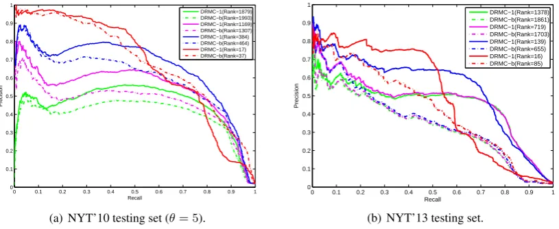 Figure 5: Precision-Recall curve for DRMC-b and DRMC-1 with different ranks on two testing sets.