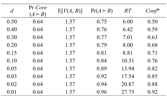 TABLE 3 Changing the range of the distribution of risk aversion coefficients β (α = 0.30, d = 0.1) 