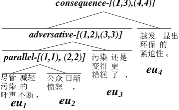 Figure 2: The compound-complex sentence structure of the Chinese sentence in Figure 1