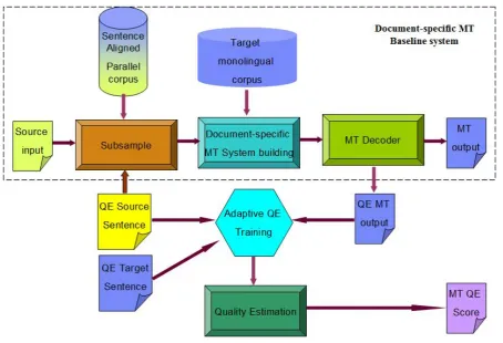 Figure 1: Adaptive QE for document-speciﬁc MT system.