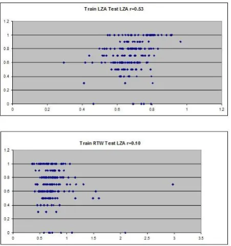 Figure 2: Correlation coefﬁcient rbetween pre-dicted TER (x-axis) and true TER (y-axis) for QEmodels trained from the same document (top ﬁg-ure) or different document (bottom ﬁgure).