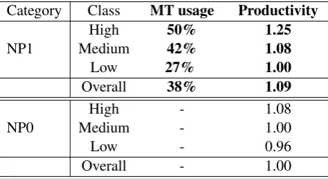 Table 6: MT proposal usage and productivity gain in FM category.In FM1, both Fuzzy Match and MT proposals present