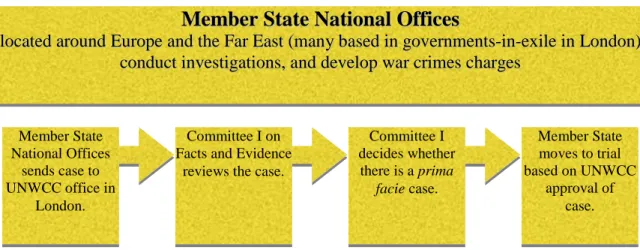 Figure 2: Core Process of UNWCC Investigation and Prosecution Operations  The fourth stage of the process, with member states moving onto the trial proceedings, is  more of a national affair than an international one; and owing to the great range of jurisd