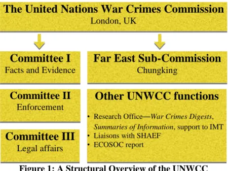 Figure 1: A Structural Overview of the UNWCC 