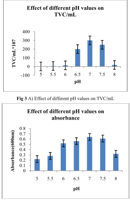 Fig 3 A) Effect of different pH values on TVC/mL          