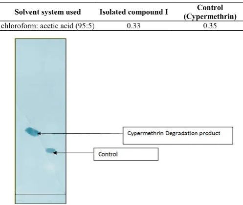 Table 5 Rf values of compounds separated by thin layer chromatography  