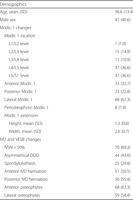 Table 1 Demographics and lumbar MRI features of 101 Modic 1patients