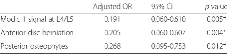 Table 5 Multivariate analysis of factors associated with > 50%-IVSN Modic 1 signal changes detected on lumbar MRI